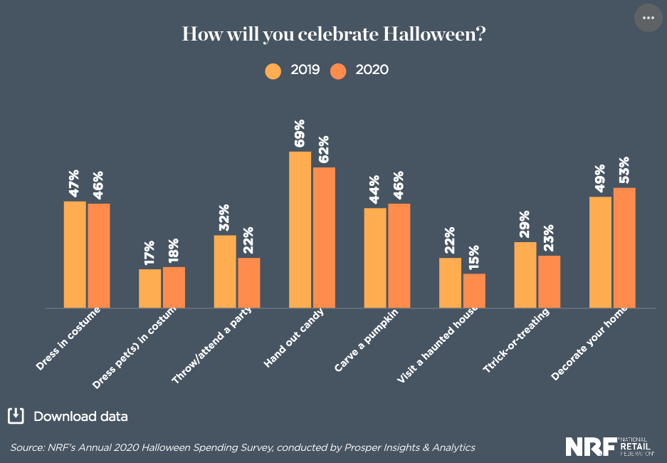 Halloween 2020 Expected Spending from NRF