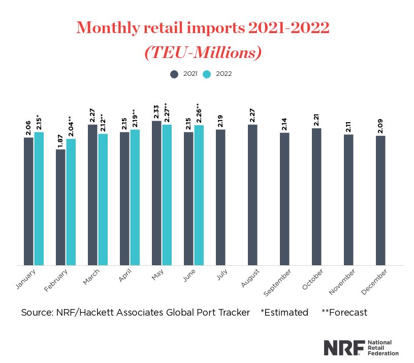 Monthly Port Tracker from NRF, Feb. 2022