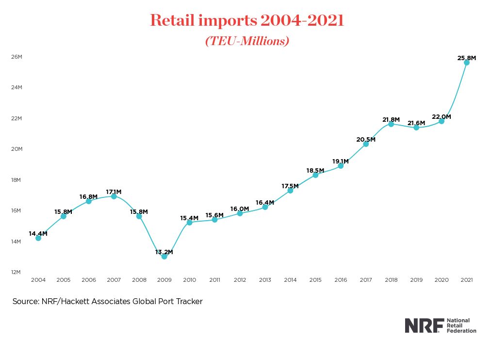 Retail Imports graphic from National Retail Federation (NRF)
