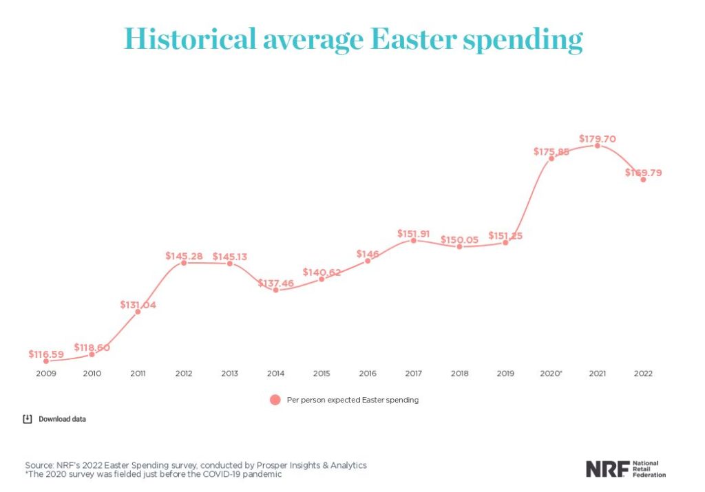 Infographic from NRF and Prosper Analytics Easter-related spending report