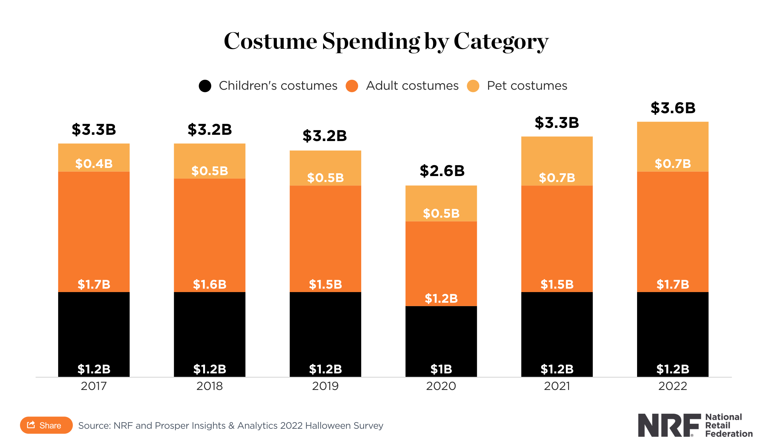 Halloween spending returns to prepandemic levels Gift Shop Magazine